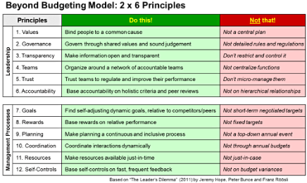 Principles of Beyond Budgeting